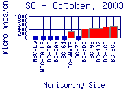 SC Plot
