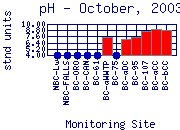 pH Plot