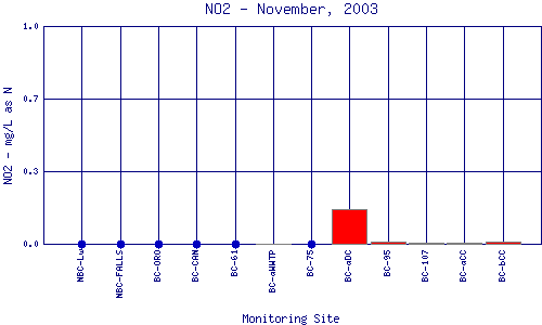 NO2 Plot
