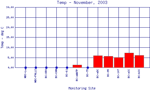Temp Plot