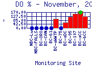 DOpercent Plot
