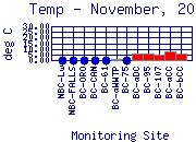 Temp Plot