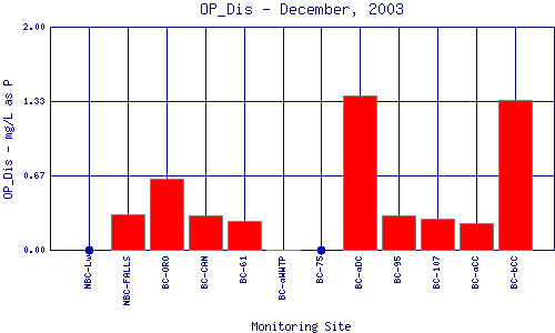 OP_Dis Plot