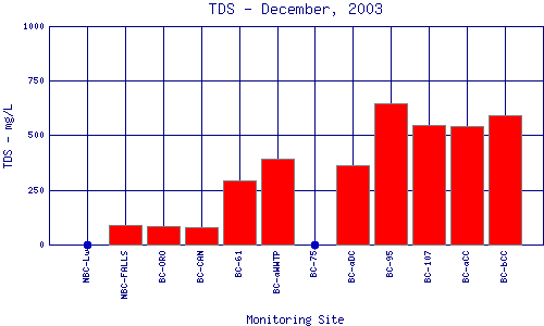 TDS Plot
