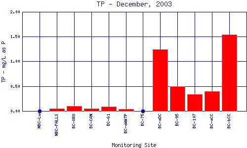 TP Plot