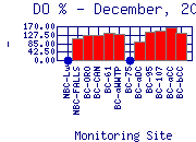 DOpercent Plot