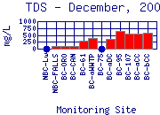 TDS Plot
