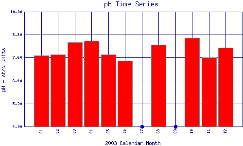 pH Plot