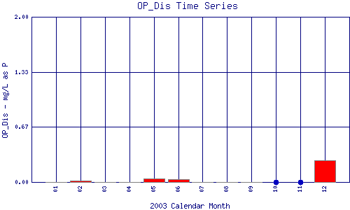 OP_Dis Plot