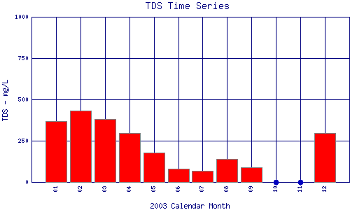 TDS Plot