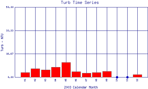 Turb Plot