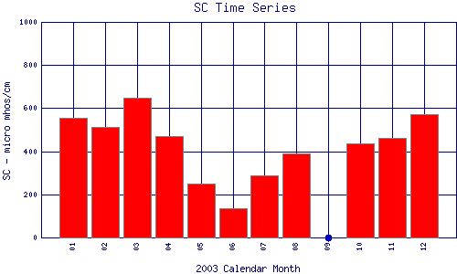 SC Plot