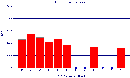 TOC Plot