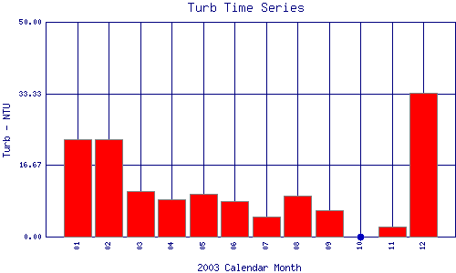 Turb Plot