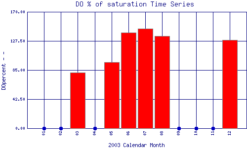 DOpercent Plot