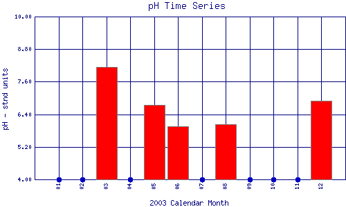 pH Plot