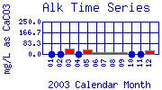 Alk Plot