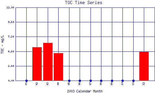 TOC Plot