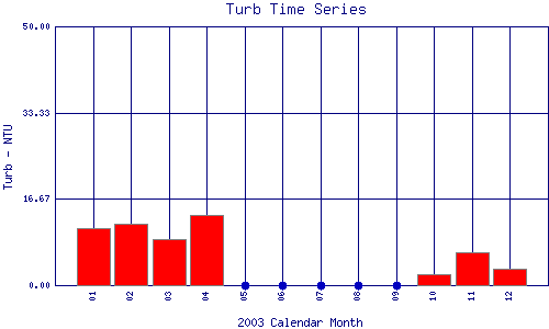 Turb Plot