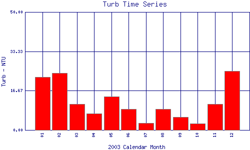 Turb Plot