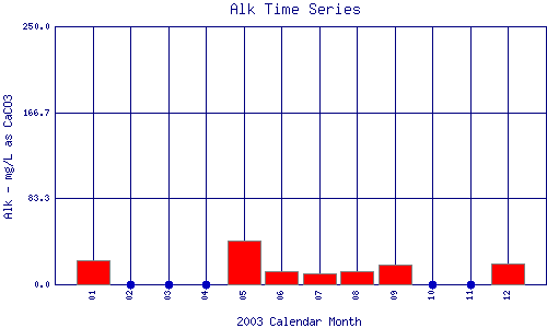 Alk Plot