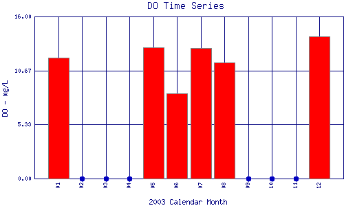 DO Plot