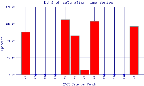 DOpercent Plot