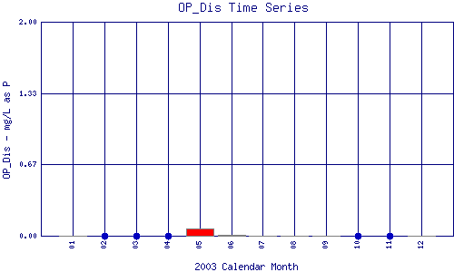 OP_Dis Plot