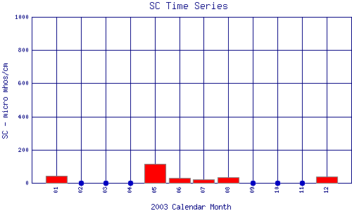 SC Plot