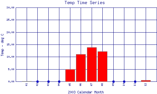 Temp Plot
