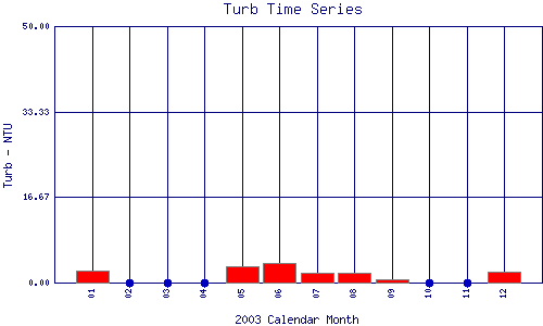 Turb Plot