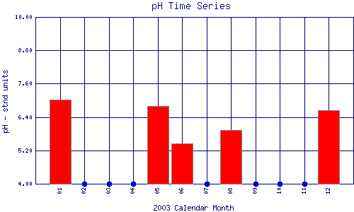 pH Plot