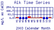 Alk Plot