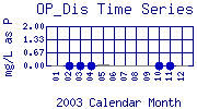 OP_Dis Plot