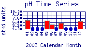 pH Plot