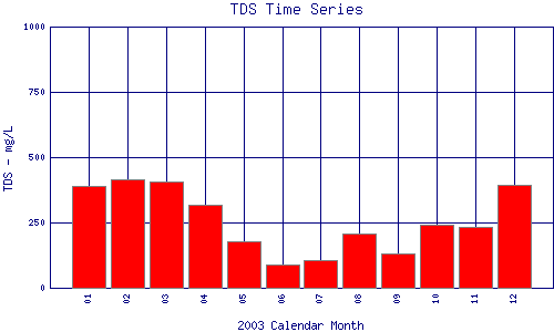 TDS Plot