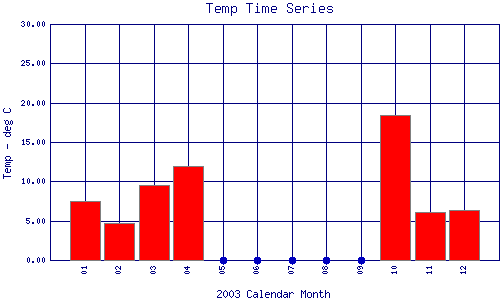 Temp Plot