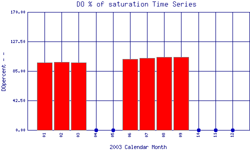 DOpercent Plot