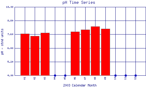 pH Plot