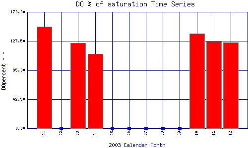 DOpercent Plot