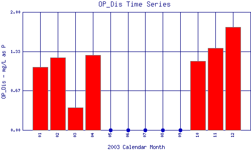 OP_Dis Plot