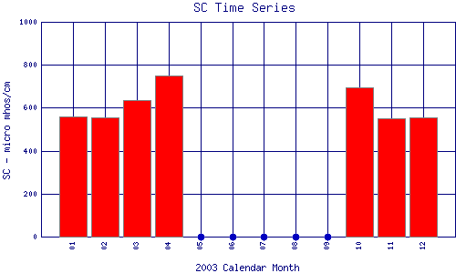 SC Plot