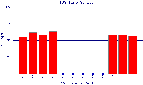TDS Plot
