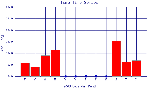 Temp Plot