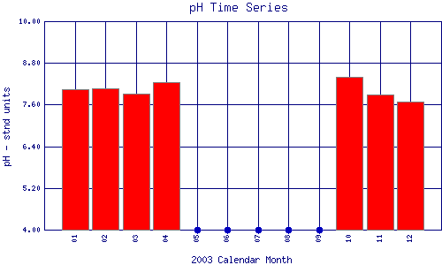 pH Plot