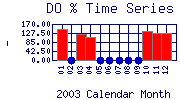 DOpercent Plot
