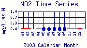 NO2 Plot