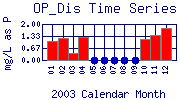 OP_Dis Plot