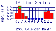 TP Plot