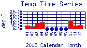 Temp Plot